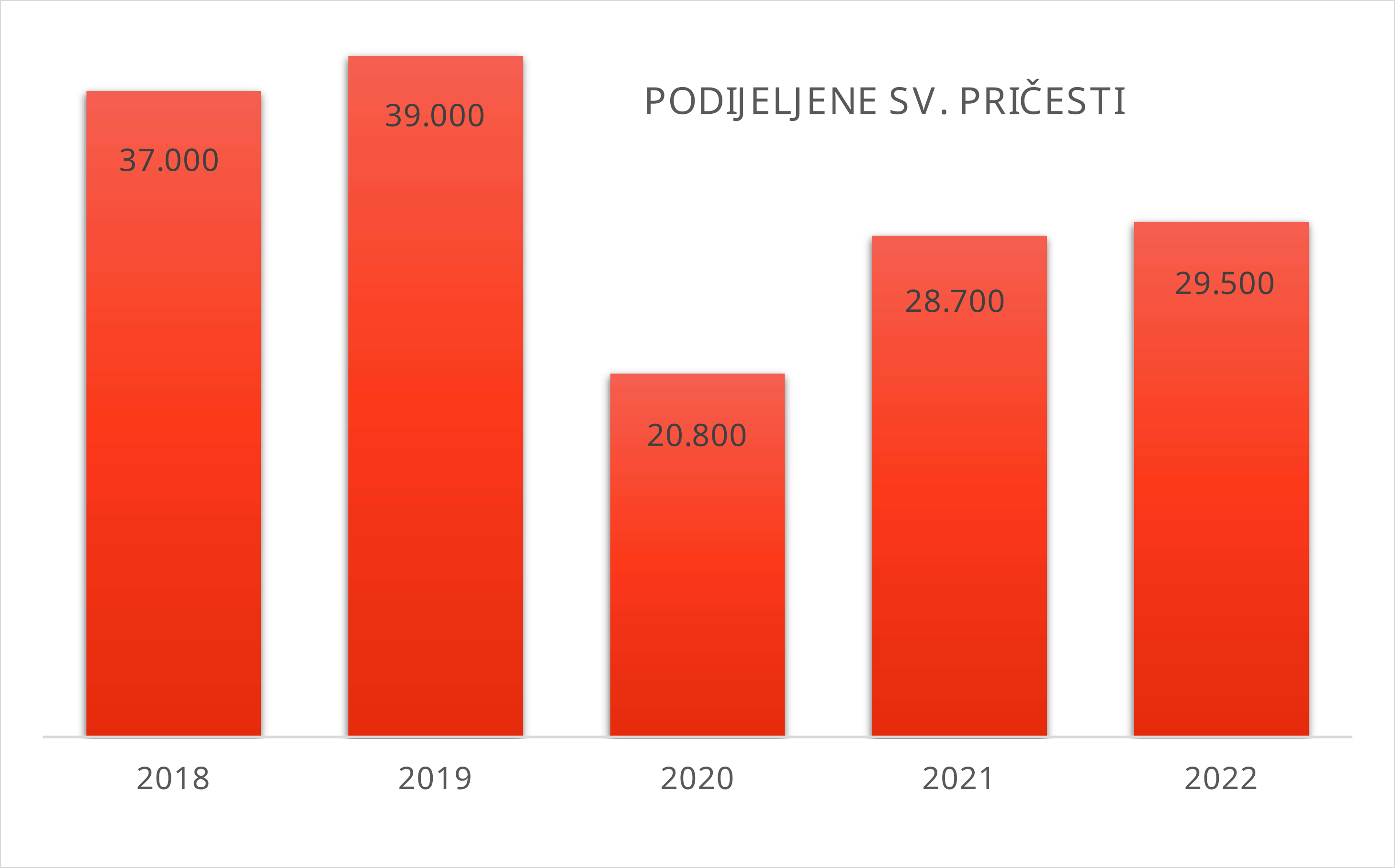 Podijeljene sv. pričesti