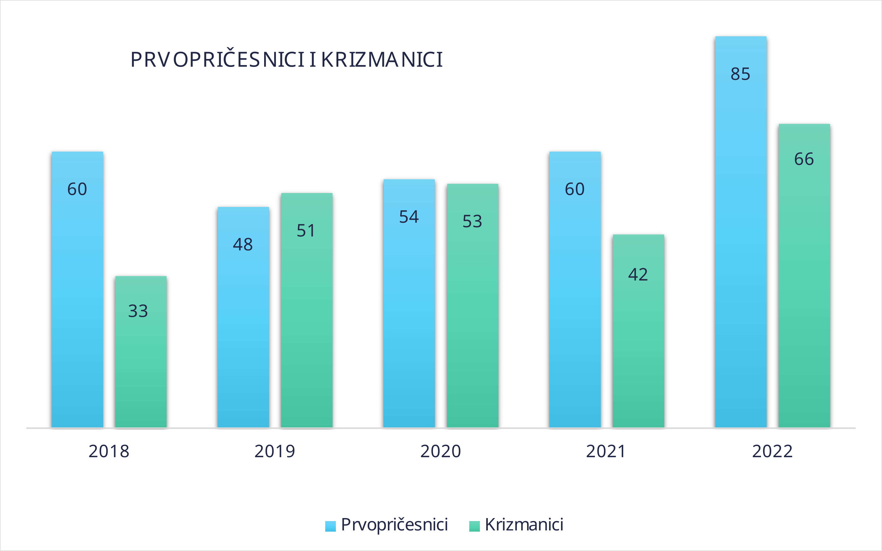 Prvopričesnici i krizmanici