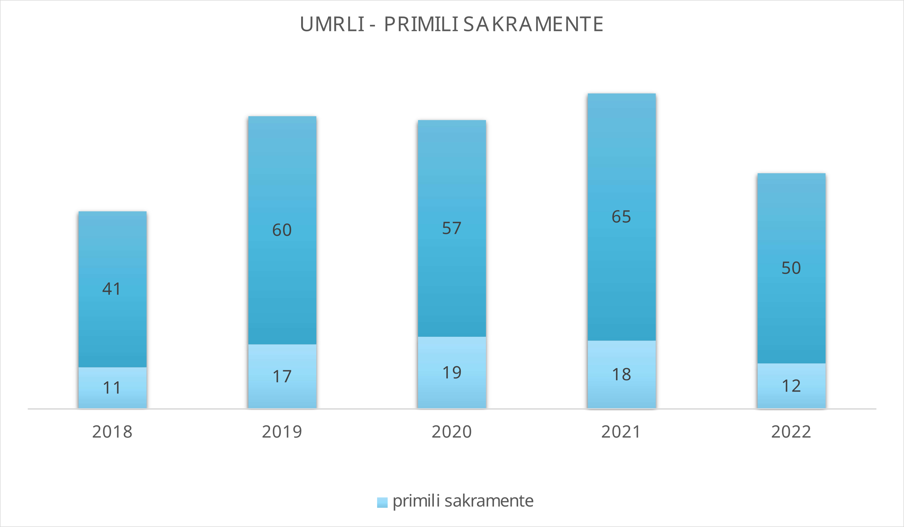 Umrli - primili sakramente